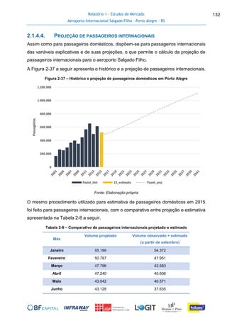 Relatório 1 - Estudos de Mercado
Aeroporto Internacional Salgado Filho – Porto Alegre - RS
132
2.1.4.4. PROJEÇÃO DE PASSAGEIROS INTERNACIONAIS
Assim como para passageiros domésticos, dispõem-se para passageiros internacionais
das variáveis explicativas e de suas projeções, o que permite o cálculo da projeção de
passageiros internacionais para o aeroporto Salgado Filho.
A Figura 2-37 a seguir apresenta o histórico e a projeção de passageiros internacionais.
Figura 2-37 – Histórico e projeção de passageiros domésticos em Porto Alegre
Fonte: Elaboração própria
O mesmo procedimento utilizado para estimativa de passageiros domésticos em 2015
foi feito para passageiros internacionais, com o comparativo entre projeção e estimativa
apresentada na Tabela 2-8 a seguir.
Tabela 2-8 – Comparativo de passageiros internacionais projetado e estimado
Mês
Volume projetado Volume observado + estimado
(a partir de setembro)
Janeiro 55.199 54.372
Fevereiro 50.797 47.951
Março 47.796 42.583
Abril 47.240 40.606
Maio 43.042 40.571
Junho 43.128 37.635
0
200.000
400.000
600.000
800.000
1.000.000
1.200.000
Passageiros
Paxint_hist 15_estimado Paxint_proj
 