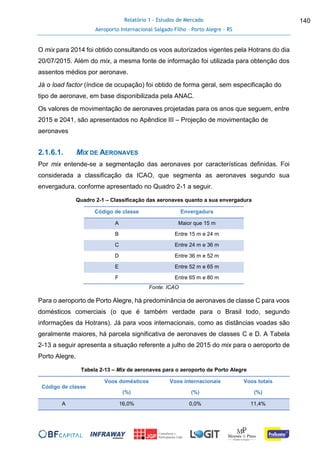 Relatório 1 - Estudos de Mercado
Aeroporto Internacional Salgado Filho – Porto Alegre - RS
140
O mix para 2014 foi obtido consultando os voos autorizados vigentes pela Hotrans do dia
20/07/2015. Além do mix, a mesma fonte de informação foi utilizada para obtenção dos
assentos médios por aeronave.
Já o load factor (índice de ocupação) foi obtido de forma geral, sem especificação do
tipo de aeronave, em base disponibilizada pela ANAC.
Os valores de movimentação de aeronaves projetadas para os anos que seguem, entre
2015 e 2041, são apresentados no Apêndice III – Projeção de movimentação de
aeronaves
2.1.6.1. MIX DE AERONAVES
Por mix entende-se a segmentação das aeronaves por características definidas. Foi
considerada a classificação da ICAO, que segmenta as aeronaves segundo sua
envergadura, conforme apresentado no Quadro 2-1 a seguir.
Quadro 2-1 – Classificação das aeronaves quanto a sua envergadura
Código de classe Envergadura
A Maior que 15 m
B Entre 15 m e 24 m
C Entre 24 m e 36 m
D Entre 36 m e 52 m
E Entre 52 m e 65 m
F Entre 65 m e 80 m
Fonte: ICAO
Para o aeroporto de Porto Alegre, há predominância de aeronaves de classe C para voos
domésticos comerciais (o que é também verdade para o Brasil todo, segundo
informações da Hotrans). Já para voos internacionais, como as distâncias voadas são
geralmente maiores, há parcela significativa de aeronaves de classes C e D. A Tabela
2-13 a seguir apresenta a situação referente a julho de 2015 do mix para o aeroporto de
Porto Alegre.
Tabela 2-13 – Mix de aeronaves para o aeroporto de Porto Alegre
Código de classe
Voos domésticos
(%)
Voos internacionais
(%)
Voos totais
(%)
A 16,0% 0,0% 11,4%
 