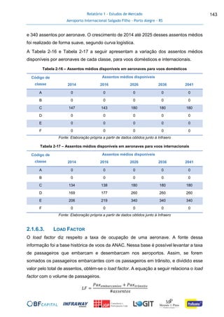 Relatório 1 - Estudos de Mercado
Aeroporto Internacional Salgado Filho – Porto Alegre - RS
143
e 340 assentos por aeronave. O crescimento de 2014 até 2025 desses assentos médios
foi realizado de forma suave, segundo curva logística.
A Tabela 2-16 e Tabela 2-17 a seguir apresentam a variação dos assentos médios
disponíveis por aeronaves de cada classe, para voos domésticos e internacionais.
Tabela 2-16 – Assentos médios disponíveis em aeronaves para voos domésticos
Código de
classe
Assentos médios disponíveis
2014 2016 2026 2036 2041
A 0 0 0 0 0
B 0 0 0 0 0
C 147 143 180 180 180
D 0 0 0 0 0
E 0 0 0 0 0
F 0 0 0 0 0
Fonte: Elaboração própria a partir de dados obtidos junto à Infraero
Tabela 2-17 – Assentos médios disponíveis em aeronaves para voos internacionais
Código de
classe
Assentos médios disponíveis
2014 2016 2026 2036 2041
A 0 0 0 0 0
B 0 0 0 0 0
C 134 138 180 180 180
D 169 177 260 260 260
E 206 219 340 340 340
F 0 0 0 0 0
Fonte: Elaboração própria a partir de dados obtidos junto à Infraero
2.1.6.3. LOAD FACTOR
O load factor diz respeito a taxa de ocupação de uma aeronave. A fonte dessa
informação foi a base histórica de voos da ANAC. Nessa base é possível levantar a taxa
de passageiros que embarcam e desembarcam nos aeroportos. Assim, se forem
somados os passageiros embarcantes com os passageiros em trânsito, e dividido esse
valor pelo total de assentos, obtém-se o load factor. A equação a seguir relaciona o load
factor com o volume de passageiros.
𝐿𝐹 =
𝑃𝑎𝑥 𝑒𝑚𝑏𝑎𝑟𝑐𝑎𝑛𝑡𝑒𝑠 + 𝑃𝑎𝑥𝑡𝑟â𝑛𝑠𝑖𝑡𝑜
#𝑎𝑠𝑠𝑒𝑛𝑡𝑜𝑠
 