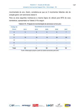 Relatório 1 - Estudos de Mercado
Aeroporto Internacional Salgado Filho – Porto Alegre - RS
147
movimentada do ano. Assim, considerou-se que os 5 movimentos faltantes são de
aviação geral, com aeronaves classe A.
Para os anos seguintes manteve-se a mesma lógica do cálculo para MTA de voos
domésticos, apresentado na Tabela 2-19 a seguir.
Tabela 2-19 – Projeção de movimentação de aeronaves na hora pico
Código de
classe
Quantidade de aeronaves totais
2014 2016 2026 2036 2041
A 5 6 6 6 7
B - - - - -
C 19 18 19 26 29
D - - - - -
E - - - - -
F - - - - -
Total 25 24 25 32 36
Fonte: Elaboração própria a partir de dados fornecidos pela SAC
 