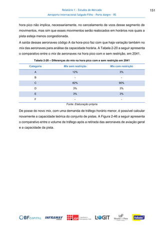 Relatório 1 - Estudos de Mercado
Aeroporto Internacional Salgado Filho – Porto Alegre - RS
151
hora pico não implica, necessariamente, no cancelamento de voos desse segmento de
movimentos, mas sim que esses movimentos serão realocados em horários nos quais a
pista esteja menos congestionada.
A saída dessas aeronaves código A da hora-pico faz com que haja variação também no
mix das aeronaves para análise da capacidade horária. A Tabela 2-20 a seguir apresenta
o comparativo entre o mix de aeronaves na hora pico com e sem restrição, em 2041.
Tabela 2-20 – Diferenças do mix na hora pico com e sem restrição em 2041
Categoria Mix sem restrição Mix com restrição
A 12% 3%
B - -
C 82% 90%
D 3% 3%
E 3% 3%
F - -
Fonte: Elaboração própria
De posse do novo mix, com uma demanda de tráfego horário menor, é possível calcular
novamente a capacidade teórica do conjunto de pistas. A Figura 2-46 a seguir apresenta
o comparativo entre o volume de tráfego após a retirada das aeronaves de aviação geral
e a capacidade da pista.
 