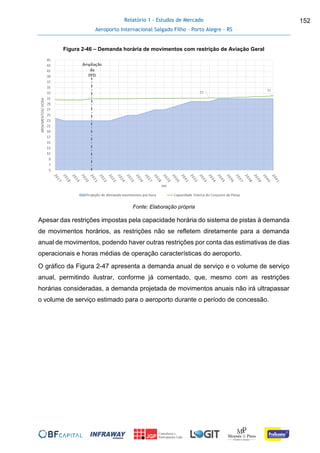 Relatório 1 - Estudos de Mercado
Aeroporto Internacional Salgado Filho – Porto Alegre - RS
152
Figura 2-46 – Demanda horária de movimentos com restrição de Aviação Geral
Fonte: Elaboração própria
Apesar das restrições impostas pela capacidade horária do sistema de pistas à demanda
de movimentos horários, as restrições não se refletem diretamente para a demanda
anual de movimentos, podendo haver outras restrições por conta das estimativas de dias
operacionais e horas médias de operação características do aeroporto.
O gráfico da Figura 2-47 apresenta a demanda anual de serviço e o volume de serviço
anual, permitindo ilustrar, conforme já comentado, que, mesmo com as restrições
horárias consideradas, a demanda projetada de movimentos anuais não irá ultrapassar
o volume de serviço estimado para o aeroporto durante o período de concessão.
 