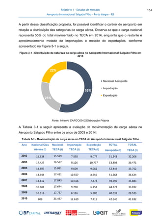 Relatório 1 - Estudos de Mercado
Aeroporto Internacional Salgado Filho – Porto Alegre - RS
157
A partir dessa classificação proposta, foi possível identificar o caráter do aeroporto em
relação a distribuição das categorias de carga aérea. Observa-se que a carga nacional
representa 55% do total movimentado no TECA em 2014, enquanto que o restante é
aproximadamente metade de importações e metade de exportações, conforme
apresentado na Figura 3-1 a seguir.
Figura 3-1 - Distribuição da natureza da carga aérea no Aeroporto Internacional Salgado Filho em
2014
Fonte: Infraero CARGO/SAC/Elaboração Própria
A Tabela 3-1 a seguir apresenta a evolução da movimentação de carga aérea no
Aeroporto Salgado Filho entre os anos de 2003 e 2014:
Tabela 3-1 - Movimentação de carga aérea no TECA do Aeroporto Internacional Salgado Filho
Ano Nacional Cias
Aéreas (t)
Nacional
TECA (t)
Importação
TECA (t)
Exportação
TECA (t)
TOTAL
Aeroporto (t)
TOTAL
TECA (t)
2003 19.338 15.599 7.530 9.077 51.543 32.206
2004 17.427 16.567 9.126 10.777 53.898 36.471
2005 18.697 15.061 9.609 9.082 52.449 33.752
2006 14.944 17.411 10.557 8.656 51.568 36.624
2007 13.812 17.843 10.166 7.874 49.695 35.883
2008 10.681 17.644 9.790 6.258 44.372 33.692
2009 10.516 17.727 6.116 5.680 40.039 29.523
2010 808 21.497 12.619 7.715 42.640 41.832
55%
23%
22%
Nacional Aeroporto
Importação
Exportação
 