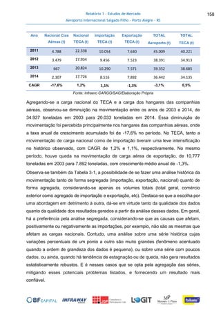 Relatório 1 - Estudos de Mercado
Aeroporto Internacional Salgado Filho – Porto Alegre - RS
158
Ano Nacional Cias
Aéreas (t)
Nacional
TECA (t)
Importação
TECA (t)
Exportação
TECA (t)
TOTAL
Aeroporto (t)
TOTAL
TECA (t)
2011 4.788 22.538 10.054 7.630 45.009 40.221
2012 3.479 17.934 9.456 7.523 38.391 34.913
2013 667 20.824 10.290 7.571 39.352 38.685
2014 2.307 17.726 8.516 7.892 36.442 34.135
CAGR -17,6% 1,2% 1,1% -1,3% -3,1% 0,5%
Fonte: Infraero CARGO/SAC/Elaboração Própria
Agregando-se a carga nacional do TECA e a carga dos hangares das companhias
aéreas, observou-se diminuição na movimentação entre os anos de 2003 e 2014, de
34.937 toneladas em 2003 para 20.033 toneladas em 2014. Essa diminuição de
movimentação foi percebida principalmente nos hangares das companhias aéreas, onde
a taxa anual de crescimento acumulado foi de -17,6% no período. No TECA, tanto a
movimentação de carga nacional como de importação tiveram uma leve intensificação
no histórico observado, com CAGR de 1,2% e 1,1%, respectivamente. No mesmo
período, houve queda na movimentação de carga aérea de exportação, de 10.777
toneladas em 2003 para 7.892 toneladas, com crescimento médio anual de -1,3%.
Observa-se também da Tabela 3-1, a possibilidade de se fazer uma análise histórica da
movimentação tanto de forma segregada (importação, exportação, nacional) quanto de
forma agregada, considerando-se apenas os volumes totais (total geral, comércio
exterior como agregado de importação e exportação, etc). Destaca-se que a escolha por
uma abordagem em detrimento à outra, dá-se em virtude tanto da qualidade dos dados
quanto da qualidade dos resultados gerados a partir da análise desses dados. Em geral,
há a preferência pela análise segregada, considerando-se que as causas que afetam,
positivamente ou negativamente as importações, por exemplo, não são as mesmas que
afetam as cargas nacionais. Contudo, uma análise sobre uma série histórica cujas
variações percentuais de um ponto a outro são muito grandes (fenômeno acentuado
quando a ordem de grandeza dos dados é pequena), ou sobre uma série com poucos
dados, ou ainda, quando há tendência de estagnação ou de queda, não gera resultados
estatisticamente robustos. E é nesses casos que se opta pela agregação das séries,
mitigando esses potenciais problemas listados, e fornecendo um resultado mais
confiável.
 