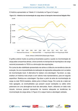 Relatório 1 - Estudos de Mercado
Aeroporto Internacional Salgado Filho – Porto Alegre - RS
159
O histórico apresentado na Tabela 3-1 é ilustrado na Figura 3-2 seguir.
Figura 3-2 – Histórico da movimentação de carga aérea no Aeroporto Internacional Salgado Filho
Fonte: Infraero CARGO/SAC/Elaboração Própria
O gráfico anterior ilustra os pontos já levantados quanto a queda na movimentação de
carga pelas companhias aéreas, o leve aumento no transporte de importações e de carga
nacional processada no TECA e a diminuição das exportações.
Por conta da alta volatilidade apresentada nas séries e a falta de uma tendência clara de
evolução, há uma impossibilidade da realização de regressões adequadas com os dados
de movimentação local. A alternativa foi realizar uma abordagem Top-down, ou seja,
analisar um histórico mais amplo e com valores mais representativos, para em seguida
especificar. Realizou-se a abordagem Top-down a partir da série de movimentação de
carga na rede TECA brasileira, obtida junto à Infraero Cargo. Por conta de o dado ser
mais agregado, as eventualidades que possam causar oscilações ou saltos entre
patamares em uma abrangência local são atenuadas. Assim, utilizando um dado mais
robusto, torna-se possível representar de maneira adequada as tendências de
movimentação de carga aérea. A Figura 3-3 a seguir ilustra a abordagem adotada.
-
5.000
10.000
15.000
20.000
25.000
2003 2004 2005 2006 2007 2008 2009 2010 2011 2012 2013 2014
Movimentaçãodecargaaérea(t)
Nacional Cias Aéreas Nacional TECA Importação TECA Exportação TECA
 