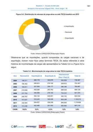 Relatório 1 - Estudos de Mercado
Aeroporto Internacional Salgado Filho – Porto Alegre - RS
161
Figura 3-4 - Distribuição da natureza da carga aérea na rede TECA brasileira em 2012
Fonte: Infraero CARGO/SAC/Elaboração Própria
Observa-se que as importações, quando comparadas às cargas nacionais e de
exportação, tiveram maior fluxo pelos terminais TECA. Os dados referentes à série
histórica de movimentação de cargas são apresentados na Tabela 3-2 e a Figura 3-5 a
seguir.
Tabela 3-2 - Movimentação de carga aérea na rede TECA brasileira
Ano Nacional (t) Importação (t) Exportação (t)
Internacional
(Imp + Exp) (t)
Total (t)
2004 146.511 289.178 302.878 592.056 738.567
2005 184.352 289.823 279.192 569.015 753.367
2006 194.811 327.009 259.177 586.186 780.997
2007 210.698 405.268 283.762 689.030 899.728
2008 217.753 446.069 278.153 724.222 941.975
2009 240.787 354.144 229.601 583.745 824.532
2010 313.027 516.245 309.939 826.184 1.139.210
2011 332.940 508.457 338.209 846.666 1.179.606
2012 313.236 432.480 251.503 683.983 997.219
CAGR 10,0% 5,2% -2,3% 1,8% 3,8%
Fonte: Infraero CARGO/SAC/Elaboração Própria
43%
32%
25%
Importação
Nacional
Exportação
 