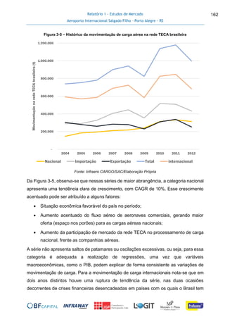 Relatório 1 - Estudos de Mercado
Aeroporto Internacional Salgado Filho – Porto Alegre - RS
162
Figura 3-5 – Histórico da movimentação de carga aérea na rede TECA brasileira
Fonte: Infraero CARGO/SAC/Elaboração Própria
Da Figura 3-5, observa-se que nessas séries de maior abrangência, a categoria nacional
apresenta uma tendência clara de crescimento, com CAGR de 10%. Esse crescimento
acentuado pode ser atribuído a alguns fatores:
 Situação econômica favorável do país no período;
 Aumento acentuado do fluxo aéreo de aeronaves comerciais, gerando maior
oferta (espaço nos porões) para as cargas aéreas nacionais;
 Aumento da participação de mercado da rede TECA no processamento de carga
nacional, frente as companhias aéreas.
A série não apresenta saltos de patamares ou oscilações excessivas, ou seja, para essa
categoria é adequada a realização de regressões, uma vez que variáveis
macroeconômicas, como o PIB, podem explicar de forma consistente as variações de
movimentação de carga. Para a movimentação de carga internacionais nota-se que em
dois anos distintos houve uma ruptura de tendência da série, nas duas ocasiões
decorrentes de crises financeiras desencadeadas em países com os quais o Brasil tem
-
200.000
400.000
600.000
800.000
1.000.000
1.200.000
2004 2005 2006 2007 2008 2009 2010 2011 2012
MovimentaçãonaredeTECAbrasileira(t)
Nacional Importação Exportação Total Internacional
 
