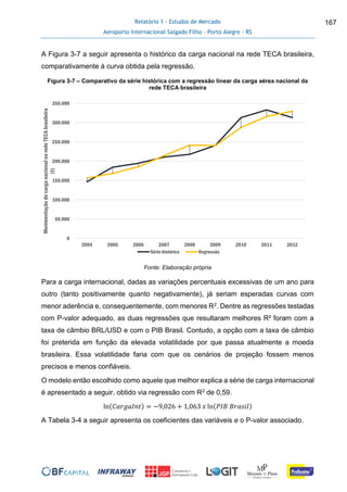 Relatório 1 - Estudos de Mercado
Aeroporto Internacional Salgado Filho – Porto Alegre - RS
167
A Figura 3-7 a seguir apresenta o histórico da carga nacional na rede TECA brasileira,
comparativamente à curva obtida pela regressão.
Figura 3-7 – Comparativo da série histórica com a regressão linear da carga aérea nacional da
rede TECA brasileira
Fonte: Elaboração própria
Para a carga internacional, dadas as variações percentuais excessivas de um ano para
outro (tanto positivamente quanto negativamente), já seriam esperadas curvas com
menor aderência e, consequentemente, com menores R2. Dentre as regressões testadas
com P-valor adequado, as duas regressões que resultaram melhores R² foram com a
taxa de câmbio BRL/USD e com o PIB Brasil. Contudo, a opção com a taxa de câmbio
foi preterida em função da elevada volatilidade por que passa atualmente a moeda
brasileira. Essa volatilidade faria com que os cenários de projeção fossem menos
precisos e menos confiáveis.
O modelo então escolhido como aquele que melhor explica a série de carga internacional
é apresentado a seguir, obtido via regressão com R2 de 0,59.
ln(𝐶𝑎𝑟𝑔𝑎𝐼𝑛𝑡) = −9,026 + 1,063 𝑥 ln(𝑃𝐼𝐵 𝐵𝑟𝑎𝑠𝑖𝑙)
A Tabela 3-4 a seguir apresenta os coeficientes das variáveis e o P-valor associado.
0
50.000
100.000
150.000
200.000
250.000
300.000
350.000
2004 2005 2006 2007 2008 2009 2010 2011 2012
MovimentaçãodecarganacionalnaredeTECAbrasileira
(t)
Série histórica Regressão
 
