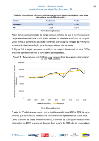 Relatório 1 - Estudos de Mercado
Aeroporto Internacional Salgado Filho – Porto Alegre - RS
168
Tabela 3-4 – Coeficientes e P-valores obtidos para regressão de movimentação de carga aérea
internacional na rede TECA brasileira
Variável Coeficiente P-valor
Intercepto -9,026 0,244
PIB 1,063 0,016
Fonte: Elaboração própria
Assim como na movimentação de carga nacional, entende-se que a movimentação de
carga aérea internacional é um indicador também da atividade econômica de um país.
Dessa forma, o aumento da atividade econômica expressa pela variação do PIB implica
em aumento da movimentação geral de cargas aéreas internacionais.
A Figura 3-8 a seguir apresenta o histórico da carga internacional na rede TECA
brasileira, comparativamente à curva obtida pela regressão.
Figura 3-8 – Comparativo da série histórica com a regressão linear de carga aérea internacional
da rede TECA brasileira
Fonte: Elaboração própria
O valor do R² relativamente menor, ocorre devido aos valores de 2009 e 2012 da curva
histórica que estão fora da tendência de crescimento que apresentam os outros anos.
Como já citado, as crises financeiras dos EUA no final de 2009 (com impactos mais
observados em 2009) e a crise da Zona do Euro a partir de 2012, são as responsáveis
0
200.000
400.000
600.000
800.000
1.000.000
2004 2005 2006 2007 2008 2009 2010 2011 2012
MovimentaçãodecargainternacionalnaredeTECA
brasileira(t)
Série histórica Regressão
 
