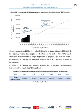 Relatório 1 - Estudos de Mercado
Aeroporto Internacional Salgado Filho – Porto Alegre - RS
171
Figura 3-9 - Histórico e projeção da carga aérea nacional movimentada na rede TECA brasileira
Fonte: Elaboração própria
Observa-se que entre 2012 e 2041 o CAGR é inferior ao do período entre 2004 e 2012.
Isso ocorre por conta da projeção do PIB informada no relatório Focus/SAC e pela
atenuação da elasticidade ao longo do período de projeção, que leva em conta a
consolidação do mercado de transporte de carga aérea e o aumento da base de
comparação.
A Tabela 3-7 e a Figura 3-10 resumem as projeções de demanda de carga aérea
internacional nas instalações TECA do Brasil.
Tabela 3-7 - Projeção da carga aérea internacional movimentada na rede TECA brasileira
Ano 2012 2014 2016 2026 2036 2041
Carga
internacional (t)
683.983 702.992 690.791 870.811 1.102.688 1.238.931
Fonte: Elaboração própria
-
200.000
400.000
600.000
800.000
1.000.000
1.200.000
MovimentaçãoCargaNacionalredeTECA
brasileira(t)
CAGR
2004 - 2012
10,0%
CAGR
2012 - 2041
3,3%
 