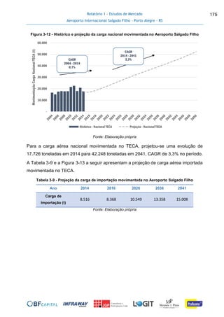 Relatório 1 - Estudos de Mercado
Aeroporto Internacional Salgado Filho – Porto Alegre - RS
175
Figura 3-12 - Histórico e projeção da carga nacional movimentada no Aeroporto Salgado Filho
Fonte: Elaboração própria
Para a carga aérea nacional movimentada no TECA, projetou-se uma evolução de
17.726 toneladas em 2014 para 42.248 toneladas em 2041, CAGR de 3,3% no período.
A Tabela 3-9 e a Figura 3-13 a seguir apresentam a projeção de carga aérea importada
movimentada no TECA.
Tabela 3-9 - Projeção da carga de importação movimentada no Aeroporto Salgado Filho
Ano 2014 2016 2026 2036 2041
Carga de
Importação (t)
8.516 8.368 10.549 13.358 15.008
Fonte: Elaboração própria
-
10.000
20.000
30.000
40.000
50.000
60.000
MovimentaçãoCargaNacionalTECA(t)
Histórico - Nacional TECA Projeção - Nacional TECA
CAGR
2004 - 2014
0,7%
CAGR
2014 - 2041
3,3%
 