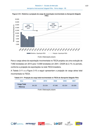 Relatório 1 - Estudos de Mercado
Aeroporto Internacional Salgado Filho – Porto Alegre - RS
177
Figura 3-14 - Histórico e projeção da carga de exportação movimentada no Aeroporto Salgado
Filho
Fonte: Elaboração própria
Para a carga aérea de exportação movimentada no TECA projetou-se uma evolução de
7.892 toneladas em 2014 para 13.909 toneladas em 2041, CAGR de 2,1% no período,
conforme a projeção de exportações na rede TECA brasileira.
A Tabela 3-11 e a Figura 3-15 a seguir apresentam a projeção de carga aérea total
movimentada no TECA.
Tabela 3-11 - Projeção da carga total movimentada no TECA do Aeroporto Salgado Filho
Ano 2014 2016 2026 2036 2041
Carga Total
TECA (t)
34.135 33.154 47.540 63.314 65.026
Fonte: Elaboração própria
-
2.000
4.000
6.000
8.000
10.000
12.000
14.000
16.000
18.000
20.000
MovimentaçãoExportação(t)
Histórico - Exportação TECA Projeção - Exportação TECA
CAGR
2004 - 2014
-3,1%
CAGR
2014 - 2041
2,1%
 