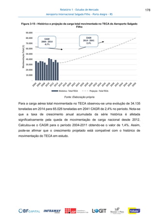 Relatório 1 - Estudos de Mercado
Aeroporto Internacional Salgado Filho – Porto Alegre - RS
178
Figura 3-15 - Histórico e projeção da carga total movimentada no TECA do Aeroporto Salgado
Filho
Fonte: Elaboração própria
Para a carga aérea total movimentada no TECA observou-se uma evolução de 34.135
toneladas em 2014 para 65.026 toneladas em 2041 CAGR de 2,4% no período. Nota-se
que a taxa de crescimento anual acumulada da série histórica é afetada
significativamente pela queda de movimentação de carga nacional desde 2012.
Calculou-se o CAGR para o período 2004-2011 obtendo-se o valor de 1,4%. Assim,
pode-se afirmar que o crescimento projetado está compatível com o histórico de
movimentação do TECA em estudo.
-
10.000
20.000
30.000
40.000
50.000
60.000
70.000
80.000
90.000
MovimentaçãoTotal(t)
Histórico - Total TECA Projeção - Total TECA
CAGR
2004 - 2014
-0,7%
CAGR
2014 - 2041
2,4%
 