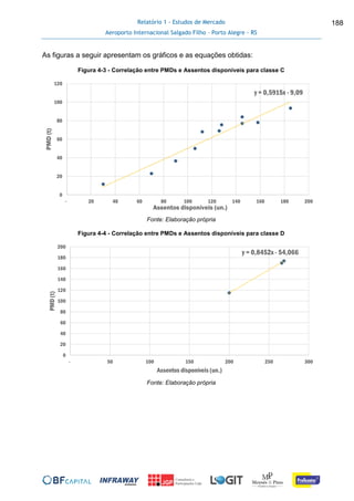 Relatório 1 - Estudos de Mercado
Aeroporto Internacional Salgado Filho – Porto Alegre - RS
188
As figuras a seguir apresentam os gráficos e as equações obtidas:
Figura 4-3 - Correlação entre PMDs e Assentos disponíveis para classe C
Fonte: Elaboração própria
Figura 4-4 - Correlação entre PMDs e Assentos disponíveis para classe D
Fonte: Elaboração própria
y = 0,5915x - 9,09
0
20
40
60
80
100
120
- 20 40 60 80 100 120 140 160 180 200
PMD(t)
Assentos disponíveis (un.)
y = 0,8452x - 54,066
0
20
40
60
80
100
120
140
160
180
200
- 50 100 150 200 250 300
PMD(t)
Assentos disponíveis (un.)
 