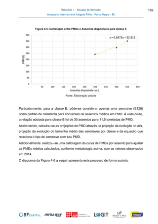 Relatório 1 - Estudos de Mercado
Aeroporto Internacional Salgado Filho – Porto Alegre - RS
189
Figura 4-5- Correlação entre PMDs e Assentos disponíveis para classe E
Fonte: Elaboração própria
Particularmente, para a classe B, pôde-se considerar apenas uma aeronave (E120)
como padrão de referência para conversão de assentos médios em PMD. À vista disso,
a relação adotada para classe B foi de 30 assentos para 11,5 toneladas de PMD.
Assim sendo, calculou-se as projeções de PMD através da projeção da evolução do mix,
projeção da evolução do tamanho médio das aeronaves por classe e da equação que
relaciona o tipo de aeronave com seu PMD.
Adicionalmente, realizou-se uma calibragem da curva de PMDs por assento para ajustar
os PMDs médios calculados, conforme metodologia acima, com os valores observados
em 2014.
O diagrama da Figura 4-6 a seguir apresenta este processo de forma sucinta.
y = 0,6872x + 32,913
0
50
100
150
200
250
300
350
400
- 50 100 150 200 250 300 350 400 450 500
PMD(t)
Assentos disponíveis (un.)
 