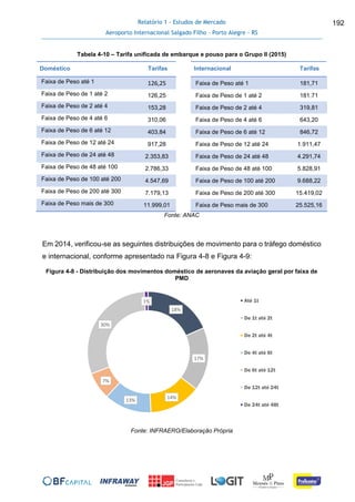 Relatório 1 - Estudos de Mercado
Aeroporto Internacional Salgado Filho – Porto Alegre - RS
192
Tabela 4-10 – Tarifa unificada de embarque e pouso para o Grupo II (2015)
Doméstico Tarifas Internacional Tarifas
Faixa de Peso até 1 126,25 Faixa de Peso até 1 181,71
Faixa de Peso de 1 até 2 126,25 Faixa de Peso de 1 até 2 181.71
Faixa de Peso de 2 até 4 153,28 Faixa de Peso de 2 até 4 319,81
Faixa de Peso de 4 até 6 310,06 Faixa de Peso de 4 até 6 643,20
Faixa de Peso de 6 até 12 403,84 Faixa de Peso de 6 até 12 846,72
Faixa de Peso de 12 até 24 917,28 Faixa de Peso de 12 até 24 1.911,47
Faixa de Peso de 24 até 48 2.353,83 Faixa de Peso de 24 até 48 4.291,74
Faixa de Peso de 48 até 100 2.786,33 Faixa de Peso de 48 até 100 5.828,91
Faixa de Peso de 100 até 200 4.547,69 Faixa de Peso de 100 até 200 9.688,22
Faixa de Peso de 200 até 300 7.179,13 Faixa de Peso de 200 até 300 15.419,02
Faixa de Peso mais de 300 11.999,01 Faixa de Peso mais de 300 25.525,16
Fonte: ANAC
Em 2014, verificou-se as seguintes distribuições de movimento para o tráfego doméstico
e internacional, conforme apresentado na Figura 4-8 e Figura 4-9:
Figura 4-8 - Distribuição dos movimentos doméstico de aeronaves da aviação geral por faixa de
PMD
Fonte: INFRAERO/Elaboração Própria
18%
17%
14%
13%
7%
30%
1% Até 1t
De 1t até 2t
De 2t até 4t
De 4t até 6t
De 6t até 12t
De 12t até 24t
De 24t até 48t
 