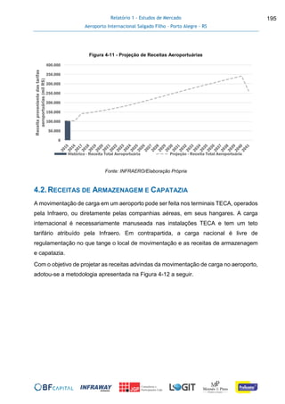 Relatório 1 - Estudos de Mercado
Aeroporto Internacional Salgado Filho – Porto Alegre - RS
195
Figura 4-11 - Projeção de Receitas Aeroportuárias
Fonte: INFRAERO/Elaboração Própria
4.2.RECEITAS DE ARMAZENAGEM E CAPATAZIA
A movimentação de carga em um aeroporto pode ser feita nos terminais TECA, operados
pela Infraero, ou diretamente pelas companhias aéreas, em seus hangares. A carga
internacional é necessariamente manuseada nas instalações TECA e tem um teto
tarifário atribuído pela Infraero. Em contrapartida, a carga nacional é livre de
regulamentação no que tange o local de movimentação e as receitas de armazenagem
e capatazia.
Com o objetivo de projetar as receitas advindas da movimentação de carga no aeroporto,
adotou-se a metodologia apresentada na Figura 4-12 a seguir.
0
50.000
100.000
150.000
200.000
250.000
300.000
350.000
400.000
Receitaprovenientedastarifas
aeroportuárias(milR$)
Histórico - Receita Total Aeroportuária Projeção - Receita Total Aeroportuária
 