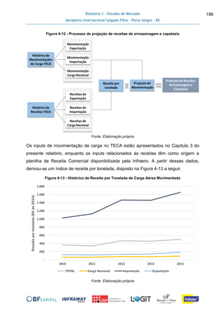 Relatório 1 - Estudos de Mercado
Aeroporto Internacional Salgado Filho – Porto Alegre - RS
196
Figura 4-12 - Processo de projeção de receitas de armazenagem e capatazia
Fonte: Elaboração própria
Os inputs de movimentação de carga no TECA estão apresentados no Capítulo 3 do
presente relatório, enquanto os inputs relacionados às receitas têm como origem a
planilha de Receita Comercial disponibilizada pela Infraero. A partir desses dados,
derivou-se um índice de receita por tonelada, disposto na Figura 4-13 a seguir.
Figura 4-13 - Histórico de Receita por Tonelada de Carga Aérea Movimentada
Fonte: Elaboração própria
-
200
400
600
800
1.000
1.200
1.400
1.600
1.800
2010 2011 2012 2013 2014
Receitaportonelada(R$de2014)
TOTAL Carga Nacional Importação Exportação
 