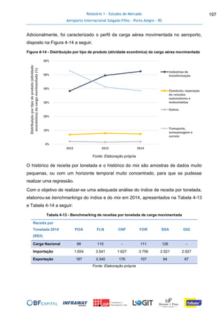 Relatório 1 - Estudos de Mercado
Aeroporto Internacional Salgado Filho – Porto Alegre - RS
197
Adicionalmente, foi caracterizado o perfil da carga aérea movimentada no aeroporto,
disposto na Figura 4-14 a seguir.
Figura 4-14 - Distribuição por tipo de produto (atividade econômica) da carga aérea movimentada
Fonte: Elaboração própria
O histórico de receita por tonelada e o histórico do mix são amostras de dados muito
pequenas, ou com um horizonte temporal muito concentrado, para que se pudesse
realizar uma regressão.
Com o objetivo de realizar-se uma adequada análise do índice de receita por tonelada,
elaborou-se benchmarkings do índice e do mix em 2014, apresentados na Tabela 4-13
e Tabela 4-14 a seguir:
Tabela 4-13 - Benchmarking de receitas por tonelada de carga movimentada
Receita por
Tonelada 2014
(R$/t)
POA FLN CNF FOR SSA GIG
Carga Nacional 88 110 - 111 126 -
Importação 1.654 3.541 1.627 3.756 2.521 2.927
Exportação 187 3.340 176 107 94 67
Fonte: Elaboração própria
0%
10%
20%
30%
40%
50%
60%
2012 2013 2014
Distribuiçãoportipodeproduto(atividade
econômica)dacargamovimentada(%)
Indústrias de
transformação
Comércio; reparação
de veículos
automotores e
motocicletas
Outros
Transporte,
armazenagem e
correio
 