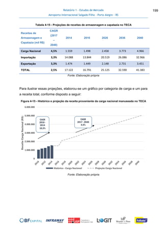 Relatório 1 - Estudos de Mercado
Aeroporto Internacional Salgado Filho – Porto Alegre - RS
199
Tabela 4-15 - Projeções de receitas de armazenagem e capatazia no TECA
Receitas de
Armazenagem e
Capatazia (mil R$)
CAGR
(2017
–
2040)
2014 2016 2026 2036 2040
Carga Nacional 4,5% 1.559 1.498 2.458 3.773 4.966
Importação 3,3% 14.088 13.844 20.519 26.086 32.966
Exportação 3,3% 1.474 1.449 2.148 2.731 3.451
TOTAL 2,5% 17.122 16.791 25.125 32.590 41.383
Fonte: Elaboração própria
Para ilustrar essas projeções, elaborou-se um gráfico por categoria de carga e um para
a receita total, conforme disposto a seguir:
Figura 4-15 - Histórico e projeção da receita proveniente da carga nacional manuseada no TECA
Fonte: Elaboração própria
0
1.000.000
2.000.000
3.000.000
4.000.000
5.000.000
6.000.000
ReceitaCargaNacional(R$)
Histórico - Carga Nacional Projeção Carga Nacional
CAGR
2010 -
2014
10,5%
CAGR
2017 - 2040
4,5%
 