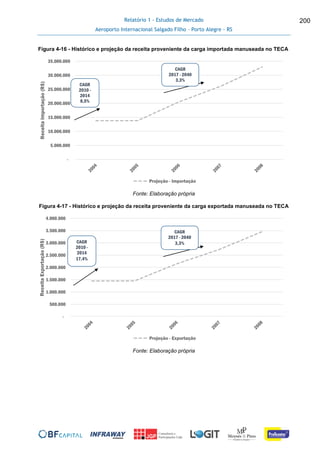 Relatório 1 - Estudos de Mercado
Aeroporto Internacional Salgado Filho – Porto Alegre - RS
200
Figura 4-16 - Histórico e projeção da receita proveniente da carga importada manuseada no TECA
Fonte: Elaboração própria
Figura 4-17 - Histórico e projeção da receita proveniente da carga exportada manuseada no TECA
Fonte: Elaboração própria
-
5.000.000
10.000.000
15.000.000
20.000.000
25.000.000
30.000.000
35.000.000
ReceitaImportação(R$)
Projeção - Importação
CAGR
2010 -
2014
8,5%
CAGR
2017 - 2040
3,3%
-
500.000
1.000.000
1.500.000
2.000.000
2.500.000
3.000.000
3.500.000
4.000.000
ReceitaExportação(R$)
Projeção - Exportação
CAGR
2010 -
2014
17,4%
CAGR
2017 - 2040
3,3%
 