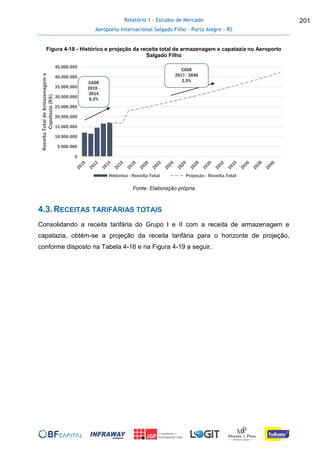 Relatório 1 - Estudos de Mercado
Aeroporto Internacional Salgado Filho – Porto Alegre - RS
201
Figura 4-18 - Histórico e projeção da receita total de armazenagem e capatazia no Aeroporto
Salgado Filho
Fonte: Elaboração própria
4.3.RECEITAS TARIFÁRIAS TOTAIS
Consolidando a receita tarifária do Grupo I e II com a receita de armazenagem e
capatazia, obtém-se a projeção da receita tarifária para o horizonte de projeção,
conforme disposto na Tabela 4-16 e na Figura 4-19 a seguir.
0
5.000.000
10.000.000
15.000.000
20.000.000
25.000.000
30.000.000
35.000.000
40.000.000
45.000.000
ReceitaTotaldeArmazenageme
Capatazia(R$)
Histórico - Receita Total Projeção - Receita Total
CAGR
2010 -
2014
9,3%
CAGR
2017 - 2040
2,5%
 