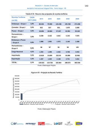 Relatório 1 - Estudos de Mercado
Aeroporto Internacional Salgado Filho – Porto Alegre - RS
202
Tabela 4-16 - Resumo das projeções de receitas tarifárias
Receitas Tarifárias
(mil R$)
CAGR
(2017-2040)
2015 2016 2020 2030 2040
Embarque – Grupo I 3,9% 80.436 79.900 124.238 195.760 271.058
Conexão – Grupo I 3,9% 822 817 935 1.474 2.040
Pouso – Grupo I 3,9% 18.696 18.064 27.247 42.901 59.104
Permanências –
Grupo I 3,9% 2.238 2.162 3.261 5.135 7.075
Embarque e Pouso
– Grupo II 0,8% 1.888 1.905 1.972 2.140 2.308
Permanências –
Grupo II 0,8% 86 87 90 98 105
Carga Nacional 4,5% 1.492 1.498 2.442 3.748 4.933
Importação 3,3% 13.818 13.844 20.519 26.086 32.966
Exportação 3,3% 1.447 1.449 2.148 2.731 3.451
TOTAL 2,5% 120.923 119.728 182.864 280.072 383.036
Fonte: Elaboração Própria
Figura 4-19 – Projeção da Receita Tarifária
Fonte: Elaboração Própria
0
50.000
100.000
150.000
200.000
250.000
300.000
350.000
400.000
450.000
ReceitaTarifáriatotal(milR$)
Histórico - Receita Total Tarifária Projeção - Receita Total Tarifária
 