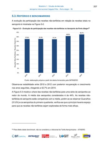 Relatório 1 - Estudos de Mercado
Aeroporto Internacional Salgado Filho – Porto Alegre - RS
207
5.3.HISTÓRICO E BENCHMARKING
A evolução da participação das receitas não-tarifárias em relação às receitas totais no
aeroporto é mostrada na Figura 5-2.
Figura 5-2 – Evolução da participação das receitas não-tarifárias no Aeroporto de Porto Alegre20
Fonte: elaboração própria a partir de dados fornecidos pela INFRAERO
Observa-se estabilidade entre 2010 e 2012 com posterior recuperação e crescimento
nos anos seguintes, chegando a 42,7% em 2014.
A Figura 5-3 mostra o share das receitas não-tarifárias para uma série de aeroportos ao
redor do mundo. A média dos aeroportos considerados é de 44%. As receitas não-
tarifárias do aeroporto estão compatíveis com a média, porém ao se observar Guarulhos
(51,6%) e os aeroportos do primeiro quadrante, verifica-se que a princípio haveria espaço
para que as receitas não-tarifárias sejam exploradas de forma mais eficaz.
20 Para efeito deste benchmark, não se considerou o Adicional de Tarifa Aeroportuária – ATAERO.
37,6% 37,6% 37,3%
40,9%
42,7%
0%
5%
10%
15%
20%
25%
30%
35%
40%
45%
ReceitaNão-Tarifária/ReceitaTotal(%)
 