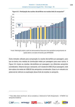 Relatório 1 - Estudos de Mercado
Aeroporto Internacional Salgado Filho – Porto Alegre - RS
208
Figura 5-3 – Participação das receitas não-tarifárias nas receitas totais de aeroportos21
Fonte: Elaboração própria a partir de demonstrativos financeiros das operadoras aeroportuárias de
capital aberto e de dados fornecidos pela INFRAERO
Outro indicador utilizado para comparação é a receita não-tarifária por passageiro, para
que se tenha uma medida da contribuição média por passageiro para essa rubrica. A
Figura 5-4 mostra as receitas não-tarifárias por passageiro nos diferentes aeroportos
considerados. Observa-se que o aeroporto, com receita de US$3,25 por passageiro, está
bem abaixo da média de US$9,82 dos aeroportos considerados. Esse é um indicativo do
potencial de melhoria na exploração dessa fonte de receitas no aeroporto.
21 Para efeito deste benchmark, não se considerou o Adicional de Tarifa Aeroportuária – ATAERO nos
aeroportos brasileiros.
36%
42% 43% 43%
52%
0%
10%
20%
30%
40%
50%
60%
70%
80%
90%
VCP
ANA(Portugal)
Vienna
LondonHeathrow
AENA
Athens
Halifax
AirportsdiRoma
Calgary
LAX
Fortaleza
Perth
Zurich
Schipol
AirportsofThailand
Salvador
Copenhagen(CPH)
PortoAlegre
SanFrancisco
Brisbane
Florianópolis
Vancouver
Geneve
BSB
Sydney
GRU
Auckland
Birmingham
Singapore
Toronto
Oslo
Montreal
HongKong
Cincinatti
Washington
ReceitaNão-Tarifária/ReceitaTotal(%)
Média:
44%
 