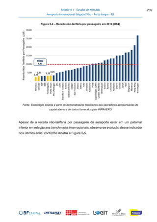 Relatório 1 - Estudos de Mercado
Aeroporto Internacional Salgado Filho – Porto Alegre - RS
209
Figura 5-4 – Receita não-tarifária por passageiro em 2014 (US$)
Fonte: Elaboração própria a partir de demonstrativos financeiros das operadoras aeroportuárias de
capital aberto e de dados fornecidos pela INFRAERO
Apesar de a receita não-tarifária por passageiro do aeroporto estar em um patamar
inferior em relação aos benchmarks internacionais, observa-se evolução desse indicador
nos últimos anos, conforme mostra a Figura 5-5.
2,33
2,92 3,13
3,25
-
5,00
10,00
15,00
20,00
25,00
30,00
Fortaleza
Salvador
VCP
BSB
Florianópolis
PortoAlegre
ANA(Portugal)
LAX
AENA
AirportsofThailand
Halifax
AirportsdiRoma
Calgary
SanFrancisco
Vienna
Athens
GRU
Brisbane
Vancouver
Perth
Copenhagen(CPH)
LondonHeathrow
Birmingham
Schipol
Sydney
Cincinatti
Auckland
Geneve
Toronto
Zurich
Oslo
Singapore
Montreal
HongKong
Washington
ReceitaNãoTarifáriaporPassageiro(US$)
Média:
9,82
 