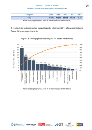 Relatório 1 - Estudos de Mercado
Aeroporto Internacional Salgado Filho – Porto Alegre - RS
211
Categoria 2010 2011 2012 2013 2014
Total 39.142 49.015 61.675 67.365 75.937
Fonte: Elaboração própria a partir de dados fornecidos da INFRAERO
O resultado de cada categoria e sua participação relativa em 2014 são apresentados na
Figura 5-6 e na respectivamente.
Figura 5-6 – Participação de cada categoria nas receitas não-tarifárias
Fonte: Elaboração própria a partir de dados fornecidos da INFRAERO
17,3
10,8
8,4
7,8
5,1 4,9 4,8
3,8
3,1 3,0
2,4
1,8 1,5 1,2
0,0
0%
10%
20%
30%
40%
50%
60%
70%
80%
90%
100%
0
2
4
6
8
10
12
14
16
18
20
Estacionamentode
Automóveis
Receitasdecompanhias
aéreas(comercial)
Serviçosapassageiros
Alimentosebebidas
VarejodeEspecialidade
Tarifasdecombustível
(variável)
Alugueldeautomóveis
AluguéisFixos
Publicidade
Receitaseventuais
Telefones
InfraestruturaBásica
Outrasreceitasdiversas
comerciais
LojasFrancas
Outrosaluguéis
Receitaem2014(R$MM)
 