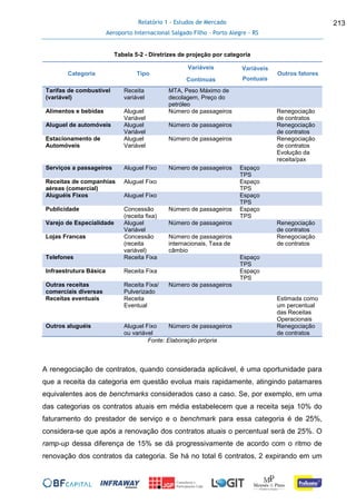 Relatório 1 - Estudos de Mercado
Aeroporto Internacional Salgado Filho – Porto Alegre - RS
213
Tabela 5-2 - Diretrizes de projeção por categoria
Categoria Tipo
Variáveis
Contínuas
Variáveis
Pontuais
Outros fatores
Tarifas de combustível
(variável)
Receita
variável
MTA, Peso Máximo de
decolagem, Preço do
petróleo
Alimentos e bebidas Aluguel
Variável
Número de passageiros Renegociação
de contratos
Aluguel de automóveis Aluguel
Variável
Número de passageiros Renegociação
de contratos
Estacionamento de
Automóveis
Aluguel
Variável
Número de passageiros Renegociação
de contratos
Evolução da
receita/pax
Serviços a passageiros Aluguel Fixo Número de passageiros Espaço
TPS
Receitas de companhias
aéreas (comercial)
Aluguel Fixo Espaço
TPS
Aluguéis Fixos Aluguel Fixo Espaço
TPS
Publicidade Concessão
(receita fixa)
Número de passageiros Espaço
TPS
Varejo de Especialidade Aluguel
Variável
Número de passageiros Renegociação
de contratos
Lojas Francas Concessão
(receita
variável)
Número de passageiros
internacionais, Taxa de
câmbio
Renegociação
de contratos
Telefones Receita Fixa Espaço
TPS
Infraestrutura Básica Receita Fixa Espaço
TPS
Outras receitas
comerciais diversas
Receita Fixa/
Pulverizado
Número de passageiros
Receitas eventuais Receita
Eventual
Estimada como
um percentual
das Receitas
Operacionais
Outros aluguéis Aluguel Fixo
ou variável
Número de passageiros Renegociação
de contratos
Fonte: Elaboração própria
A renegociação de contratos, quando considerada aplicável, é uma oportunidade para
que a receita da categoria em questão evolua mais rapidamente, atingindo patamares
equivalentes aos de benchmarks considerados caso a caso. Se, por exemplo, em uma
das categorias os contratos atuais em média estabelecem que a receita seja 10% do
faturamento do prestador de serviço e o benchmark para essa categoria é de 25%,
considera-se que após a renovação dos contratos atuais o percentual será de 25%. O
ramp-up dessa diferença de 15% se dá progressivamente de acordo com o ritmo de
renovação dos contratos da categoria. Se há no total 6 contratos, 2 expirando em um
 