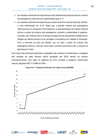 Relatório 1 - Estudos de Mercado
Aeroporto Internacional Salgado Filho – Porto Alegre - RS
231
 As receitas comerciais de lojas francas são diretamente proporcionais ao número
de passageiros internacionais (elasticidade igual a 1);
 As receitas comerciais de lojas francas variam de forma inversa à taxa de câmbio,
a uma elasticidade de -0,10. Dado que a grande maioria dos passageiros
internacionais no aeroporto é de brasileiros, a desvalorização da moeda nacional
diminui o poder de compra dos passageiros, portanto a elasticidade é negativa.
Contudo, seu módulo é de 0,10 porque as lojas francas apresentam resiliência em
relação ao câmbio devido à sua vantagem competitiva com relação à tributação.
Com o aumento da taxa de câmbio, por um lado o poder de compra dos
passageiros diminui, mas por outro lado a possível economia com a compra na
loja franca é maior.
Com base nas premissas descritas e projeções das variáveis consideradas, a projeção
das receitas de lojas francas indica oscilação até 2016 devido ao cenário
macroeconômico, com salto na vigência do novo contrato e posterior crescimento
natural, atingindo R$ 17,4 MM em 2041.
Figura 5-21 - Projeção de Receita com Lojas Francas (R$ MM)
Fonte: Elaboração própria
1,2
17,4
0
2
4
6
8
10
12
14
16
18
20
Receita(R$MM)
 