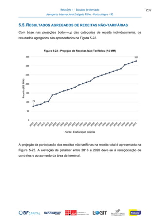 Relatório 1 - Estudos de Mercado
Aeroporto Internacional Salgado Filho – Porto Alegre - RS
232
5.5.RESULTADOS AGREGADOS DE RECEITAS NÃO-TARIFÁRIAS
Com base nas projeções bottom-up das categorias de receita individualmente, os
resultados agregados são apresentados na Figura 5-22.
Figura 5-22 - Projeção de Receitas Não-Tarifárias (R$ MM)
Fonte: Elaboração própria
A projeção da participação das receitas não-tarifárias na receita total é apresentada na
Figura 5-23. A elevação de patamar entre 2018 e 2020 deve-se à renegociação de
contratos e ao aumento da área de terminal.
76
327
0
50
100
150
200
250
300
350
Receita(R$MM)
 