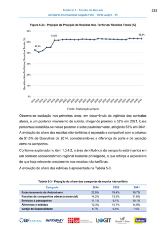 Relatório 1 - Estudos de Mercado
Aeroporto Internacional Salgado Filho – Porto Alegre - RS
233
Figura 5-23 - Projeção de Projeção de Receitas Não-Tarifárias/ Receitas Totais (%)
Fonte: Elaboração própria
Observa-se oscilação nos primeiros anos, em decorrência da vigência dos contratos
atuais, e um posterior movimento de subida, chegando próximo a 52% em 2021. Esse
percentual estabiliza-se nesse patamar e sobe paulatinamente, atingindo 53% em 2041.
A evolução do share das receitas não-tarifárias é esperada e compatível com o patamar
de 51,6% de Guarulhos de 2014, considerando-se a diferença de porte e de vocação
entre os aeroportos.
Conforme explanado no item 1.3.4.2, a área de influência do aeroporto está inserida em
um contexto socioeconômico regional bastante privilegiado, o que reforça a expectativa
de que haja relevante crescimento nas receitas não-tarifárias.
A evolução do share das rubricas é apresentada na Tabela 5-3.
Tabela 5-3 - Projeção do share das caregorias de receita não-tarifária
Categoria 2014 2026 2041
Estacionamento de Automóveis 22,8% 19,4% 19,7%
Receitas de companhias aéreas (comercial) 14,2% 13,3% 11,6%
Serviços a passageiros 11,1% 9,1% 10,1%
Alimentos e bebidas 10,3% 14,7% 14,9%
Varejo de Especialidade 6,7% 6,9% 7,0%
42,6%
51,6% 53,0%
0%
10%
20%
30%
40%
50%
60%
ReceitasNão-Tarifárias/ReceitasTotais(%)
 