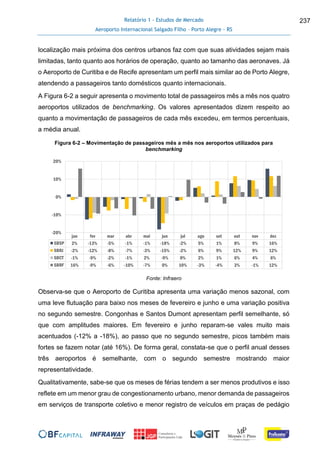 Relatório 1 - Estudos de Mercado
Aeroporto Internacional Salgado Filho – Porto Alegre - RS
237
localização mais próxima dos centros urbanos faz com que suas atividades sejam mais
limitadas, tanto quanto aos horários de operação, quanto ao tamanho das aeronaves. Já
o Aeroporto de Curitiba e de Recife apresentam um perfil mais similar ao de Porto Alegre,
atendendo a passageiros tanto domésticos quanto internacionais.
A Figura 6-2 a seguir apresenta o movimento total de passageiros mês a mês nos quatro
aeroportos utilizados de benchmarking. Os valores apresentados dizem respeito ao
quanto a movimentação de passageiros de cada mês excedeu, em termos percentuais,
a média anual.
Figura 6-2 – Movimentação de passageiros mês a mês nos aeroportos utilizados para
benchmarking
Fonte: Infraero
Observa-se que o Aeroporto de Curitiba apresenta uma variação menos sazonal, com
uma leve flutuação para baixo nos meses de fevereiro e junho e uma variação positiva
no segundo semestre. Congonhas e Santos Dumont apresentam perfil semelhante, só
que com amplitudes maiores. Em fevereiro e junho reparam-se vales muito mais
acentuados (-12% a -18%), ao passo que no segundo semestre, picos também mais
fortes se fazem notar (até 16%). De forma geral, constata-se que o perfil anual desses
três aeroportos é semelhante, com o segundo semestre mostrando maior
representatividade.
Qualitativamente, sabe-se que os meses de férias tendem a ser menos produtivos e isso
reflete em um menor grau de congestionamento urbano, menor demanda de passageiros
em serviços de transporte coletivo e menor registro de veículos em praças de pedágio
jan fev mar abr mai jun jul ago set out nov dez
SBSP 2% -13% -5% -1% -1% -18% -2% 5% 1% 8% 9% 16%
SBRJ -2% -12% -8% -7% -3% -15% -2% 6% 9% 12% 9% 12%
SBCT -1% -9% -2% -1% 2% -9% 0% 2% 1% 6% 4% 6%
SBRF 16% -9% -6% -10% -7% 0% 10% -3% -4% 3% -1% 12%
-20%
-10%
0%
10%
20%
 