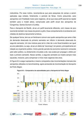 Relatório 1 - Estudos de Mercado
Aeroporto Internacional Salgado Filho – Porto Alegre - RS
238
rodoviárias. Por esse motivo, recomenda-se que para pesquisas de campo a serem
aplicadas seja evitado, fortemente, o período de férias. Como presumido, para
aeroportos com finalidade maior para negócios, vê-se que esse perfil sazonal se repete
também para o modal aéreo, comprovado pelo perfil anual dos aeroportos de
Congonhas, Santos Dumont e Curitiba.
Para o Aeroporto de Recife, vê-se um perfil levemente diferente, com meses de pico
ocorrendo também nos meses de janeiro e julho. Esse comportamento é condizente com
cidades de destinos tipicamente turísticos.
De qualquer forma, tem-se um fenômeno comum aos quatro aeroportos que seria o fato
da demanda observada do primeiro semestre ser inferior à demanda observada do
segundo semestre. Um dos motivos para tal é o fato de o ano fiscal brasileiro ser igual
ao ano calendário, ou seja, vê-se um efeito de “recomeço” em janeiro, principalmente em
relação ao orçamento público. Como grande parcela da economia nacional é composta
pelo setor público, ou diretamente vinculada a ele, isso acaba por propagar o efeito por
todo o primeiro semestre. Nesse sentido, o segundo semestre se mostra sempre mais
aquecido, inclusive, para compensar o início mais vagaroso dos anos.
A Figura 6-3 a seguir apresenta o mesmo comparativo das movimentações mensais dos
aeroportos utilizados no benchmarking, agora acrescida da movimentação do Aeroporto
de Porto Alegre.
Figura 6-3 – Comparativo de sazonalidades para o Aeroporto de Porto Alegre
Fonte: Infraero
jan fev mar abr mai jun jul ago set out nov dez
SBSP 2% -13% -5% -1% -1% -18% -2% 5% 1% 8% 9% 16%
SBRJ -2% -12% -8% -7% -3% -15% -2% 6% 9% 12% 9% 12%
SBCT -1% -9% -2% -1% 2% -9% 0% 2% 1% 6% 4% 6%
SBRF 16% -9% -6% -10% -7% 0% 10% -3% -4% 3% -1% 12%
POA 3% -6% -4% -2% -1% -14% 2% 5% -1% 4% 6% 10%
-20%
-10%
0%
10%
20%
 