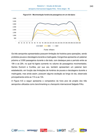 Relatório 1 - Estudos de Mercado
Aeroporto Internacional Salgado Filho – Porto Alegre - RS
240
Figura 6-4 – Movimentação horária de passageiros em um dia típico
Fonte: Infraero
Os três aeroportos apresentados possuem limitação de horários para operações, sendo
proibidos pousos e decolagens durante a madrugada. Congonhas apresenta um patamar
próximo a 3.000 passageiros durante o dia todo, com destaque para o período entre as
19h e as 20h, no qual há ligeiro aumento no volume de passageiros movimentados.
Santos Dumont e Curitiba, por sua vez, também apresentam um patamar bem
estabelecido, em função das limitações de horários de pousos e decolagens durante a
madrugada, mas ainda assim, possuem alguma oscilação ao longo do dia, observada
principalmente entre as 11h e as 13h.
A Figura 6-5 a seguir apresenta o comparativo da hora pico de projeto dos três
aeroportos utilizados como benchmarking e o Aeroporto internacional Salgado Filho.
-
500
1.000
1.500
2.000
2.500
3.000
3.500
4.000
0h 1h 2h 3h 4h 5h 6h 7h 8h 9h 10h 11h 12h 13h 14h 15h 16h 17h 18h 19h 20h 21h 22h 23h
SBSP SBRJ SBCT
 