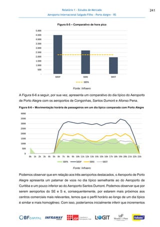 Relatório 1 - Estudos de Mercado
Aeroporto Internacional Salgado Filho – Porto Alegre - RS
241
Figura 6-5 – Comparativo de hora pico
Fonte: Infraero
A Figura 6-6 a seguir, por sua vez, apresenta um comparativo do dia típico do Aeroporto
de Porto Alegre com os aeroportos de Congonhas, Santos Dumont e Afonso Pena.
Figura 6-6 – Movimentação horária de passageiros em um dia típico comparada com Porto Alegre
Fonte: Infraero
Podemos observar que em relação aos três aeroportos destacados, o Aeroporto de Porto
Alegre apresenta um patamar de voos no dia típico semelhante ao do Aeroporto de
Curitiba e um pouco inferior ao do Aeroporto Santos Dumont. Podemos observar que por
serem aeroportos do SE e S e, consequentemente, por estarem mais próximos aos
centros comerciais mais relevantes, temos que o perfil horário ao longo de um dia típico
é similar e mais homogêneo. Com isso, poderíamos inicialmente inferir que incrementos
-
500
1.000
1.500
2.000
2.500
3.000
3.500
4.000
4.500
5.000
SBSP SBRJ SBCT
SBPA
0
500
1000
1500
2000
2500
3000
3500
4000
0h 1h 2h 3h 4h 5h 6h 7h 8h 9h 10h 11h 12h 13h 14h 15h 16h 17h 18h 19h 20h 21h 22h 23h
SBPA SBSP SBRJ SBCT
 