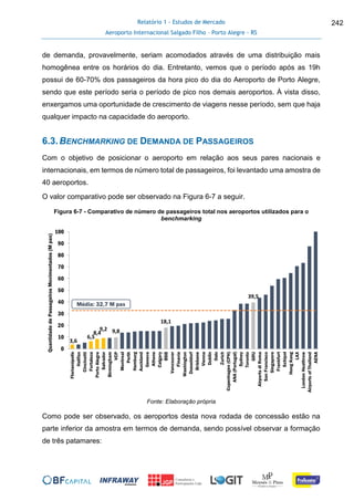 Relatório 1 - Estudos de Mercado
Aeroporto Internacional Salgado Filho – Porto Alegre - RS
242
de demanda, provavelmente, seriam acomodados através de uma distribuição mais
homogênea entre os horários do dia. Entretanto, vemos que o período após as 19h
possui de 60-70% dos passageiros da hora pico do dia do Aeroporto de Porto Alegre,
sendo que este período seria o período de pico nos demais aeroportos. À vista disso,
enxergamos uma oportunidade de crescimento de viagens nesse período, sem que haja
qualquer impacto na capacidade do aeroporto.
6.3.BENCHMARKING DE DEMANDA DE PASSAGEIROS
Com o objetivo de posicionar o aeroporto em relação aos seus pares nacionais e
internacionais, em termos de número total de passageiros, foi levantado uma amostra de
40 aeroportos.
O valor comparativo pode ser observado na Figura 6-7 a seguir.
Figura 6-7 - Comparativo de número de passageiros total nos aeroportos utilizados para o
benchmarking
Fonte: Elaboração própria
Como pode ser observado, os aeroportos desta nova rodada de concessão estão na
parte inferior da amostra em termos de demanda, sendo possível observar a formação
de três patamares:
3,6
6,5
8,4
9,2 9,8
18,1
39,5
0
10
20
30
40
50
60
70
80
90
100
Florianópolis
Halifax
Cincinatti
Fortaleza
PortoAlegre
Salvador
Birmingham
VCP
Montreal
Perth
Hamburg
Auckland
Geneve
Athens
Calgary
BSB
Vancouver
Finavia
Washington
Dusseldorf
Brisbane
Vienna
Dublin
Oslo
Zurich
Copenhagen(CPH)
ANA(Portugal)
Sydney
Toronto
GRU
AirportsdiRoma
SanFrancisco
Singapore
Frankfurt
Schipol
HongKong
LAX
LondonHeathrow
AirportsofThailand
AENA
QuantidadedePassageirosMovimentados(Mpax)
Média: 32,7 M pax
 