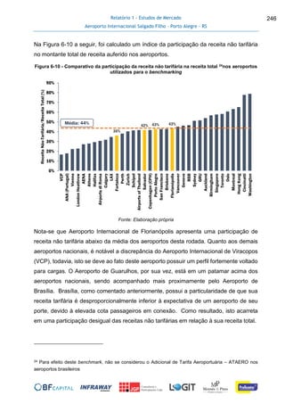 Relatório 1 - Estudos de Mercado
Aeroporto Internacional Salgado Filho – Porto Alegre - RS
246
Na Figura 6-10 a seguir, foi calculado um índice da participação da receita não tarifária
no montante total de receita auferido nos aeroportos.
Figura 6-10 - Comparativo da participação da receita não tarifária na receita total 24
nos aeroportos
utilizados para o benchmarking
Fonte: Elaboração própria
Nota-se que Aeroporto Internacional de Florianópolis apresenta uma participação de
receita não tarifária abaixo da média dos aeroportos desta rodada. Quanto aos demais
aeroportos nacionais, é notável a discrepância do Aeroporto Internacional de Viracopos
(VCP), todavia, isto se deve ao fato deste aeroporto possuir um perfil fortemente voltado
para cargas. O Aeroporto de Guarulhos, por sua vez, está em um patamar acima dos
aeroportos nacionais, sendo acompanhado mais proximamente pelo Aeroporto de
Brasília. Brasília, como comentado anteriormente, possui a particularidade de que sua
receita tarifária é desproporcionalmente inferior à expectativa de um aeroporto de seu
porte, devido à elevada cota passageiros em conexão. Como resultado, isto acarreta
em uma participação desigual das receitas não tarifárias em relação à sua receita total.
24 Para efeito deste benchmark, não se considerou o Adicional de Tarifa Aeroportuária – ATAERO nos
aeroportos brasileiros
36%
42% 43% 43%
0%
10%
20%
30%
40%
50%
60%
70%
80%
90%
VCP
ANA(Portugal)
Vienna
LondonHeathrow
AENA
Athens
Halifax
AirportsdiRoma
Calgary
LAX
Fortaleza
Perth
Zurich
Schipol
AirportsofThailand
Salvador
Copenhagen(CPH)
PortoAlegre
SanFrancisco
Brisbane
Florianópolis
Vancouver
Geneve
BSB
Sydney
GRU
Auckland
Birmingham
Singapore
Toronto
Oslo
Montreal
HongKong
Cincinatti
Washington
ReceitaNão-Tarifária/ReceitaTotal(%)
Média: 44%
 