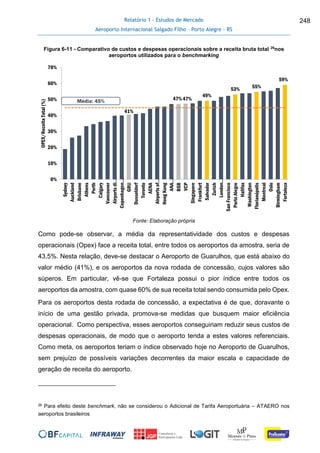 Relatório 1 - Estudos de Mercado
Aeroporto Internacional Salgado Filho – Porto Alegre - RS
248
Figura 6-11 - Comparativo de custos e despesas operacionais sobre a receita bruta total 26
nos
aeroportos utilizados para o benchmarking
Fonte: Elaboração própria
Como pode-se observar, a média da representatividade dos custos e despesas
operacionais (Opex) face a receita total, entre todos os aeroportos da amostra, seria de
43,5%. Nesta relação, deve-se destacar o Aeroporto de Guarulhos, que está abaixo do
valor médio (41%), e os aeroportos da nova rodada de concessão, cujos valores são
súperos. Em particular, vê-se que Fortaleza possui o pior índice entre todos os
aeroportos da amostra, com quase 60% de sua receita total sendo consumida pelo Opex.
Para os aeroportos desta rodada de concessão, a expectativa é de que, doravante o
início de uma gestão privada, promova-se medidas que busquem maior eficiência
operacional. Como perspectiva, esses aeroportos conseguiriam reduzir seus custos de
despesas operacionais, de modo que o aeroporto tenda a estes valores referenciais.
Como meta, os aeroportos teriam o índice observado hoje no Aeroporto de Guarulhos,
sem prejuízo de possíveis variações decorrentes da maior escala e capacidade de
geração de receita do aeroporto.
26 Para efeito deste benchmark, não se considerou o Adicional de Tarifa Aeroportuária – ATAERO nos
aeroportos brasileiros
41%
47%47%
49%
53% 55%
59%
0%
10%
20%
30%
40%
50%
60%
70% Sydney
Auckland
Brisbane
Athens
Perth
Calgary
Vancouver
Airportsdi…
Copenhagen…
GRU
Dusseldorf
Toronto
AENA
Airportsof…
HongKong
ANA…
BSB
VCP
Singapore
Frankfurt
Salvador
Zurich
London…
SanFrancisco
PortoAlegre
Halifax
Washington
Florianópolis
Montreal
Oslo
Birmingham
Fortaleza
OPEX/ReceitaTotal(%)
Média: 45%
 