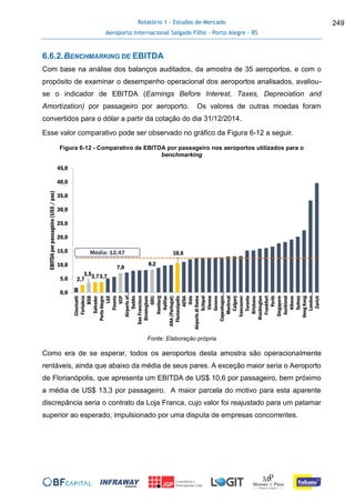 Relatório 1 - Estudos de Mercado
Aeroporto Internacional Salgado Filho – Porto Alegre - RS
249
6.6.2.BENCHMARKING DE EBITDA
Com base na análise dos balanços auditados, da amostra de 35 aeroportos, e com o
propósito de examinar o desempenho operacional dos aeroportos analisados, avaliou-
se o indicador de EBITDA (Earnings Before Interest, Taxes, Depreciation and
Amortization) por passageiro por aeroporto. Os valores de outras moedas foram
convertidos para o dólar a partir da cotação do dia 31/12/2014.
Esse valor comparativo pode ser observado no gráfico da Figura 6-12 a seguir.
Figura 6-12 - Comparativo de EBITDA por passageiro nos aeroportos utilizados para o
benchmarking
Fonte: Elaboração própria
Como era de se esperar, todos os aeroportos desta amostra são operacionalmente
rentáveis, ainda que abaixo da média de seus pares. A exceção maior seria o Aeroporto
de Florianópolis, que apresenta um EBITDA de US$ 10,6 por passageiro, bem próximo
a média de US$ 13,3 por passageiro. A maior parcela do motivo para esta aparente
discrepância seria o contrato da Loja Franca, cujo valor foi reajustado para um patamar
superior ao esperado, impulsionado por uma disputa de empresas concorrentes.
2,7
3,53,73,7
7,0
8,2
10,6
0,0
5,0
10,0
15,0
20,0
25,0
30,0
35,0
40,0
45,0
Cincinatti
Fortaleza
BSB
Salvador
PortoAlegre
LAX
Finavia
VCP
Airportsof…
Dublin
SanFrancisco
Birmingham
GRU
Hamburg
Halifax
ANA(Portugal)
Florianópolis
AENA
Oslo
AirportsdiRoma
Schipol
Vienna
Geneve
Copenhagen…
Montreal
Calgary
Vancouver
Toronto
Brisbane
Washington
Frankfurt
Perth
Singapore
Auckland
Athens
Sydney
HongKong
London…
Zurich
EBITDAporpassageiro(US$/pax)
Média: 12,47
 