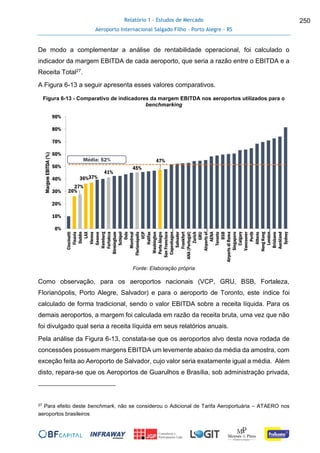 Relatório 1 - Estudos de Mercado
Aeroporto Internacional Salgado Filho – Porto Alegre - RS
250
De modo a complementar a análise de rentabilidade operacional, foi calculado o
indicador da margem EBITDA de cada aeroporto, que seria a razão entre o EBITDA e a
Receita Total27.
A Figura 6-13 a seguir apresenta esses valores comparativos.
Figura 6-13 - Comparativo de indicadores da margem EBITDA nos aeroportos utilizados para o
benchmarking
Fonte: Elaboração própria
Como observação, para os aeroportos nacionais (VCP, GRU, BSB, Fortaleza,
Florianópolis, Porto Alegre, Salvador) e para o aeroporto de Toronto, este índice foi
calculado de forma tradicional, sendo o valor EBITDA sobre a receita líquida. Para os
demais aeroportos, a margem foi calculada em razão da receita bruta, uma vez que não
foi divulgado qual seria a receita líquida em seus relatórios anuais.
Pela análise da Figura 6-13, constata-se que os aeroportos alvo desta nova rodada de
concessões possuem margens EBITDA um levemente abaixo da média da amostra, com
exceção feita ao Aeroporto de Salvador, cujo valor seria exatamente igual a média. Além
disto, repara-se que os Aeroportos de Guarulhos e Brasília, sob administração privada,
27 Para efeito deste benchmark, não se considerou o Adicional de Tarifa Aeroportuária – ATAERO nos
aeroportos brasileiros
26%
27%
36%37%
41%
45%
47%
0%
10%
20%
30%
40%
50%
60%
70%
80%
90%
Cincinatti
Finavia
Dublin
LAX
Vienna
Geneve
Hamburg
Fortaleza
Birmingham
Schipol
Oslo
Montreal
Florianópolis
VCP
Halifax
Washington
PortoAlegre
SanFrancisco
Copenhagen…
Salvador
Frankfurt
ANA(Portugal)
Zurich
GRU
Airportsof…
AENA
Toronto
BSB
AirportsdiRoma
Singapore
Calgary
Vancouver
Perth
Athens
HongKong
London…
Brisbane
Auckland
Sydney
MargemEBITDA(%)
Média: 52%
 