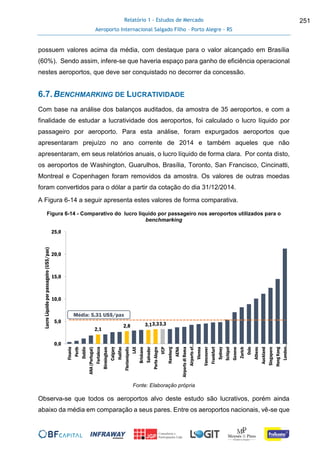 Relatório 1 - Estudos de Mercado
Aeroporto Internacional Salgado Filho – Porto Alegre - RS
251
possuem valores acima da média, com destaque para o valor alcançado em Brasília
(60%). Sendo assim, infere-se que haveria espaço para ganho de eficiência operacional
nestes aeroportos, que deve ser conquistado no decorrer da concessão.
6.7.BENCHMARKING DE LUCRATIVIDADE
Com base na análise dos balanços auditados, da amostra de 35 aeroportos, e com a
finalidade de estudar a lucratividade dos aeroportos, foi calculado o lucro líquido por
passageiro por aeroporto. Para esta análise, foram expurgados aeroportos que
apresentaram prejuízo no ano corrente de 2014 e também aqueles que não
apresentaram, em seus relatórios anuais, o lucro líquido de forma clara. Por conta disto,
os aeroportos de Washington, Guarulhos, Brasília, Toronto, San Francisco, Cincinatti,
Montreal e Copenhagen foram removidos da amostra. Os valores de outras moedas
foram convertidos para o dólar a partir da cotação do dia 31/12/2014.
A Figura 6-14 a seguir apresenta estes valores de forma comparativa.
Figura 6-14 - Comparativo do lucro líquido por passageiro nos aeroportos utilizados para o
benchmarking
Fonte: Elaboração própria
Observa-se que todos os aeroportos alvo deste estudo são lucrativos, porém ainda
abaixo da média em comparação a seus pares. Entre os aeroportos nacionais, vê-se que
2,1
2,8 3,13,33,3
0,0
5,0
10,0
15,0
20,0
25,0
Finavia
Perth
Dublin
ANA(Portugal)
Fortaleza
Birmingham
Calgary
Halifax
Florianópolis
LAX
Brisbane
Salvador
PortoAlegre
VCP
Hamburg
AENA
AirportsdiRoma
Airportsof…
Vienna
Vancouver
Frankfurt
Sydney
Schipol
Geneve
Zurich
Oslo
Athens
Auckland
Singapore
HongKong
London…
LucroLíquidoporpassageiro(US$/pax)
Média: 5,31 US$/pax
 