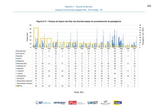 Relatório 1 - Estudos de Mercado
Aeroporto Internacional Salgado Filho – Porto Alegre - RS
256
Figura 6-17 – Tempos de espera nas filas nas diversas etapas do processamento de passageiros
Fonte: SAC
GRU BSB CGH GIG SDU VCP SSA POA CWB REC CNF FOR FLN MAO CGB NAT
Fila Ckin Dom 7 9 6 13 3 4 11 11 8 5 6 20 26 4 9
Fila Ckin Int 10 3 10 5 15 6 10 4 5 2 30 29 7
Seg Dom 2 1 1 1 1 1 2 2 2 1 1 1 10 13 1 1
Seg Int 5 2 2 2 4 4 2 2 1 1 15 16 6
Emigração 4 1 2 4 3 1 1 1 1 1 10 19 2
Embarque Dom 9 20 11 8 8 8 12 9 7 11 14 16 34 17 8 14
Embarque Int 26 17 13 14 18 9 2 13 15 16 48 22 13
Imigração 11 11 14 2 14 5 4 3 3 17 10 17 7
1 bag dom 16 14 12 14 12 14 7 9 10 10 16 5 11 6 6
1 bag int 25 10 14 14 10 7 8 12 15 8 30 10 6
Last Bag dom 24 19 15 21 19 22 21 18 17 24 32 18 26 16 18
last bag int 46 37 42 40 46 15 13 50 48 38 45 37 31
Aduana Bens a Declarar 3 3 1 5 0 1 0 0 0 0 16 10 4
Aduana Nada a Declarar 2 2 1 3 1 0 1 0 1 0 8 10 4
MM Pax 40 18 18 11 10 10 9 8 7 7 7 7 4 3 3 1
0
5
10
15
20
25
30
35
40
45
0
10
20
30
40
50
60
Passageiros/ano-2014
Tempo(min)
 