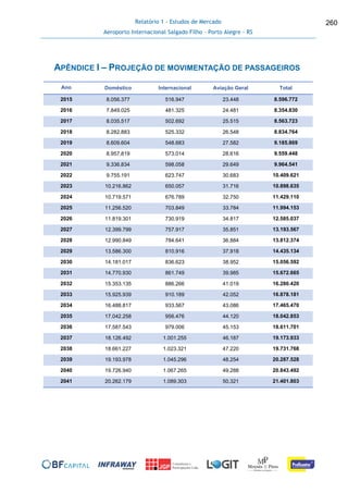 Relatório 1 - Estudos de Mercado
Aeroporto Internacional Salgado Filho – Porto Alegre - RS
260
APÊNDICE I – PROJEÇÃO DE MOVIMENTAÇÃO DE PASSAGEIROS
Ano Doméstico Internacional Aviação Geral Total
2015 8.056.377 516.947 23.448 8.596.772
2016 7.849.025 481.325 24.481 8.354.830
2017 8.035.517 502.692 25.515 8.563.723
2018 8.282.883 525.332 26.548 8.834.764
2019 8.609.604 548.683 27.582 9.185.869
2020 8.957.819 573.014 28.616 9.559.448
2021 9.336.834 598.058 29.649 9.964.541
2022 9.755.191 623.747 30.683 10.409.621
2023 10.216.862 650.057 31.716 10.898.635
2024 10.719.571 676.789 32.750 11.429.110
2025 11.256.520 703.849 33.784 11.994.153
2026 11.819.301 730.919 34.817 12.585.037
2027 12.399.799 757.917 35.851 13.193.567
2028 12.990.849 784.641 36.884 13.812.374
2029 13.586.300 810.916 37.918 14.435.134
2030 14.181.017 836.623 38.952 15.056.592
2031 14.770.930 861.749 39.985 15.672.665
2032 15.353.135 886.266 41.019 16.280.420
2033 15.925.939 910.189 42.052 16.878.181
2034 16.488.817 933.567 43.086 17.465.470
2035 17.042.258 956.476 44.120 18.042.853
2036 17.587.543 979.006 45.153 18.611.701
2037 18.126.492 1.001.255 46.187 19.173.933
2038 18.661.227 1.023.321 47.220 19.731.768
2039 19.193.978 1.045.296 48.254 20.287.528
2040 19.726.940 1.067.265 49.288 20.843.492
2041 20.262.179 1.089.303 50.321 21.401.803
 