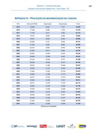 Relatório 1 - Estudos de Mercado
Aeroporto Internacional Salgado Filho – Porto Alegre - RS
261
APÊNDICE II – PROJEÇÃO DE MOVIMENTAÇÃO DE CARGAS
Ano Nacional TECA Importação Exportação Total
2015 16.959 8.352 7.741 33.052
2016 17.030 8.368 7.755 33.154
2017 17.708 8.517 7.893 34.118
2018 18.531 8.695 8.058 35.284
2019 19.531 8.908 8.256 36.695
2020 20.566 9.127 8.458 38.151
2021 21.632 9.350 8.666 39.648
2022 22.724 9.580 8.878 41.182
2023 23.836 9.814 9.095 42.745
2024 24.961 10.054 9.318 44.332
2025 26.089 10.299 9.545 45.933
2026 27.214 10.549 9.777 47.540
2027 28.328 10.804 10.013 49.146
2028 29.427 11.065 10.255 50.747
2029 30.505 11.331 10.502 52.338
2030 31.563 11.603 10.753 53.919
2031 32.599 11.880 11.010 55.490
2032 33.617 12.163 11.273 57.053
2033 34.620 12.452 11.541 58.613
2034 35.611 12.748 11.814 60.173
2035 36.595 13.049 12.094 61.738
2036 37.576 13.358 12.380 63.314
2037 38.557 13.673 12.672 64.903
2038 39.544 13.996 12.971 66.510
2039 40.538 14.326 13.277 68.140
2040 41.542 14.663 13.589 69.795
2041 42.561 15.008 13.909 71.478
Valores em toneladas
 