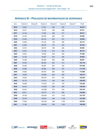 Relatório 1 - Estudos de Mercado
Aeroporto Internacional Salgado Filho – Porto Alegre - RS
262
APÊNDICE III – PROJEÇÃO DE MOVIMENTAÇÃO DE AERONAVES
Ano Classe A Classe B Classe C Classe D Classe E Classe F Total
2015 13.947 - 77.531 593 339 - 92.410
2016 14.071 - 73.016 528 296 - 87.911
2017 14.194 - 71.020 526 277 - 86.017
2018 14.318 - 69.250 583 257 - 84.408
2019 14.442 - 68.140 687 237 - 83.506
2020 14.566 - 67.575 748 226 - 83.115
2021 14.690 - 68.079 770 223 - 83.762
2022 14.814 - 69.675 788 226 - 85.503
2023 14.937 - 72.158 810 232 - 88.137
2024 15.061 - 75.262 822 254 - 91.399
2025 15.185 - 78.597 842 269 - 94.893
2026 15.309 - 82.486 864 288 - 98.947
2027 15.433 - 86.493 881 312 - 103.119
2028 15.556 - 90.567 891 342 - 107.356
2029 15.680 - 94.666 892 381 - 111.619
2030 15.804 - 98.755 880 429 - 115.868
2031 15.928 - 102.805 855 489 - 120.077
2032 16.052 - 106.797 815 561 - 124.225
2033 16.176 - 110.721 762 643 - 128.302
2034 16.299 - 114.572 701 733 - 132.305
2035 16.423 - 118.359 636 826 - 136.244
2036 16.547 - 122.089 573 916 - 140.125
2037 16.671 - 125.777 517 999 - 143.964
2038 16.795 - 129.439 471 1.073 - 147.778
2039 16.918 - 133.091 435 1.138 - 151.582
2040 17.042 - 136.746 408 1.195 - 155.391
2041 17.166 - 140.420 390 1.244 - 159.220
 