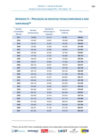 Relatório 1 - Estudos de Mercado
Aeroporto Internacional Salgado Filho – Porto Alegre - RS
264
APÊNDICE V – PROJEÇÃO DE RECEITAS TOTAIS (TARIFÁRIAS E NÃO
TARIFÁRIAS)28
Receitas
Consolidadas
(R$ mil)
Receitas
Aeroportuárias
Receitas de
Armazenagem e
Capatazia
Receitas Não-
Tarifárias
Total
2017 139.582 23.115 96.984 259.681
2018 143.657 23.651 100.384 267.692
2019 149.421 24.297 135.335 309.053
2020 155.682 24.959 140.939 321.580
2021 162.444 25.638 149.875 337.957
2022 169.789 26.332 157.760 353.881
2023 177.794 27.043 163.895 368.732
2024 186.446 27.768 170.050 384.264
2025 195.641 28.506 177.562 401.709
2026 205.218 29.257 189.976 424.451
2027 215.079 30.020 197.009 442.108
2028 225.105 30.794 204.169 460.068
2029 235.195 31.578 211.389 478.162
2030 245.270 32.374 228.087 505.731
2031 255.263 33.181 235.325 523.769
2032 265.133 34.000 242.495 541.628
2033 274.844 34.832 249.577 559.253
2034 284.394 35.679 256.570 576.643
2035 293.787 36.540 263.480 593.807
2036 303.036 37.418 270.322 610.776
2037 312.175 38.312 277.119 627.606
2038 321.238 39.225 298.434 658.897
2039 330.260 40.157 305.283 675.700
2040 339.277 41.109 312.165 692.551
2041 261.245 42.081 319.109 622.435
28 Para o ano de 2041 foram considerados apenas nove meses dado o prazo previsto para a concessão
 